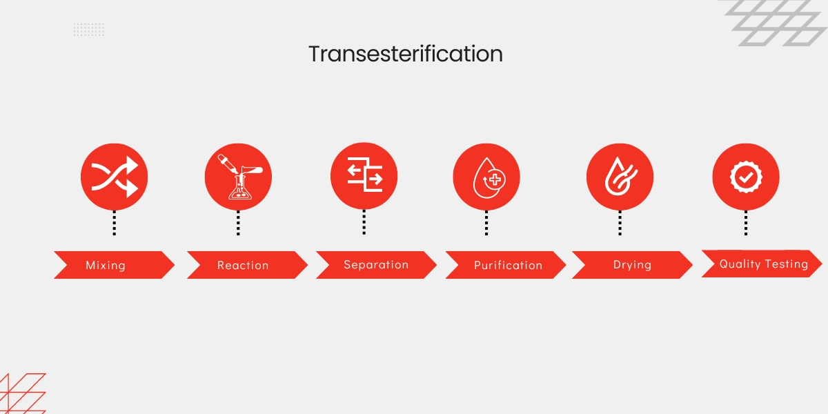 Transesterification