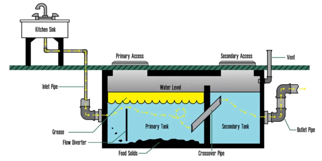 How-Grease-Traps-Work