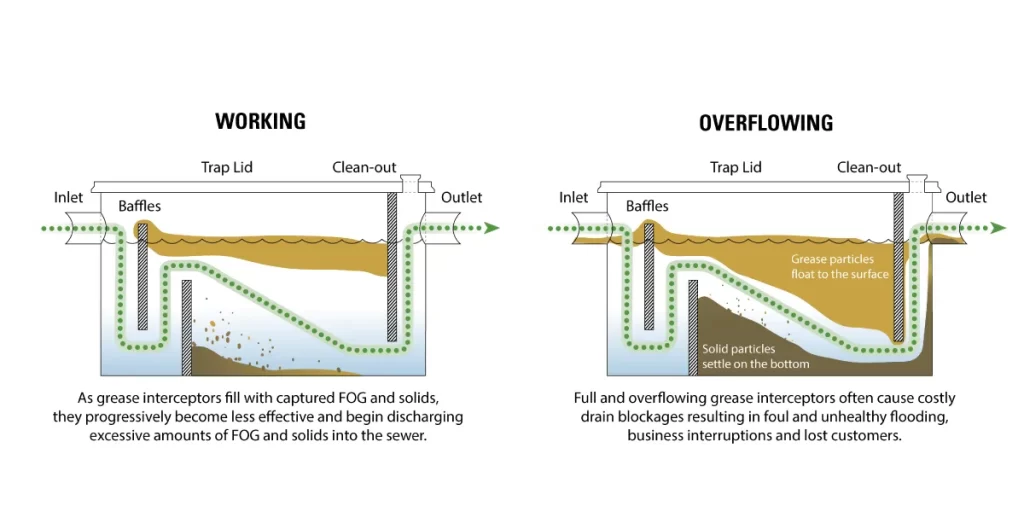 What-are-the-most-common-mistakes-restaurants-make-with-grease-traps